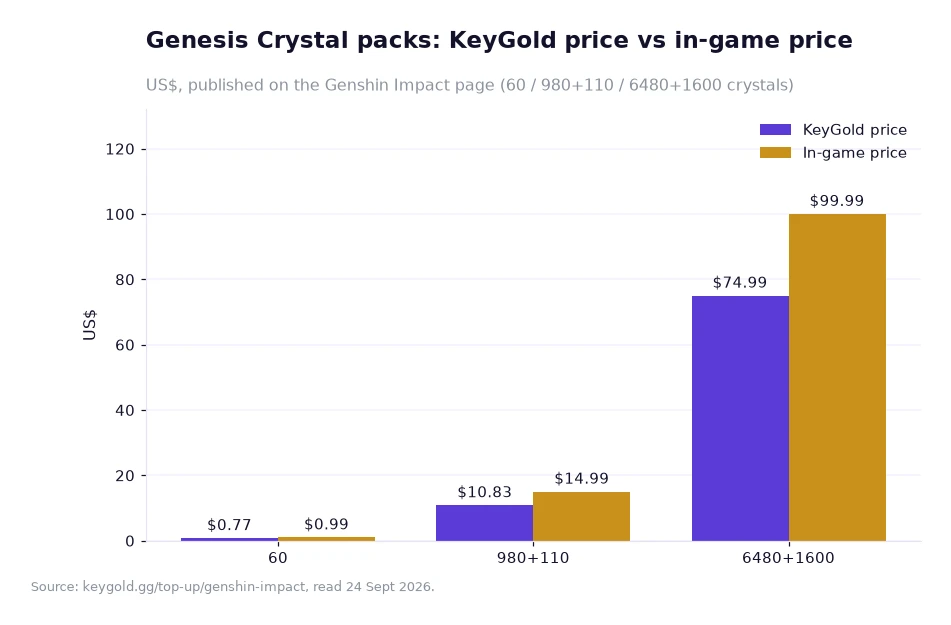 Bar chart of three Genesis Crystal tiers in US dollars, each tier showing the KeyGold price and the in-game price